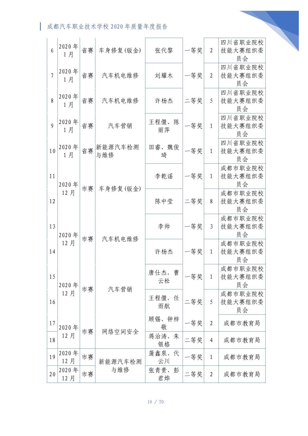 成都汽车职业技术学校2020年质量年度报告（第4稿）_18.png