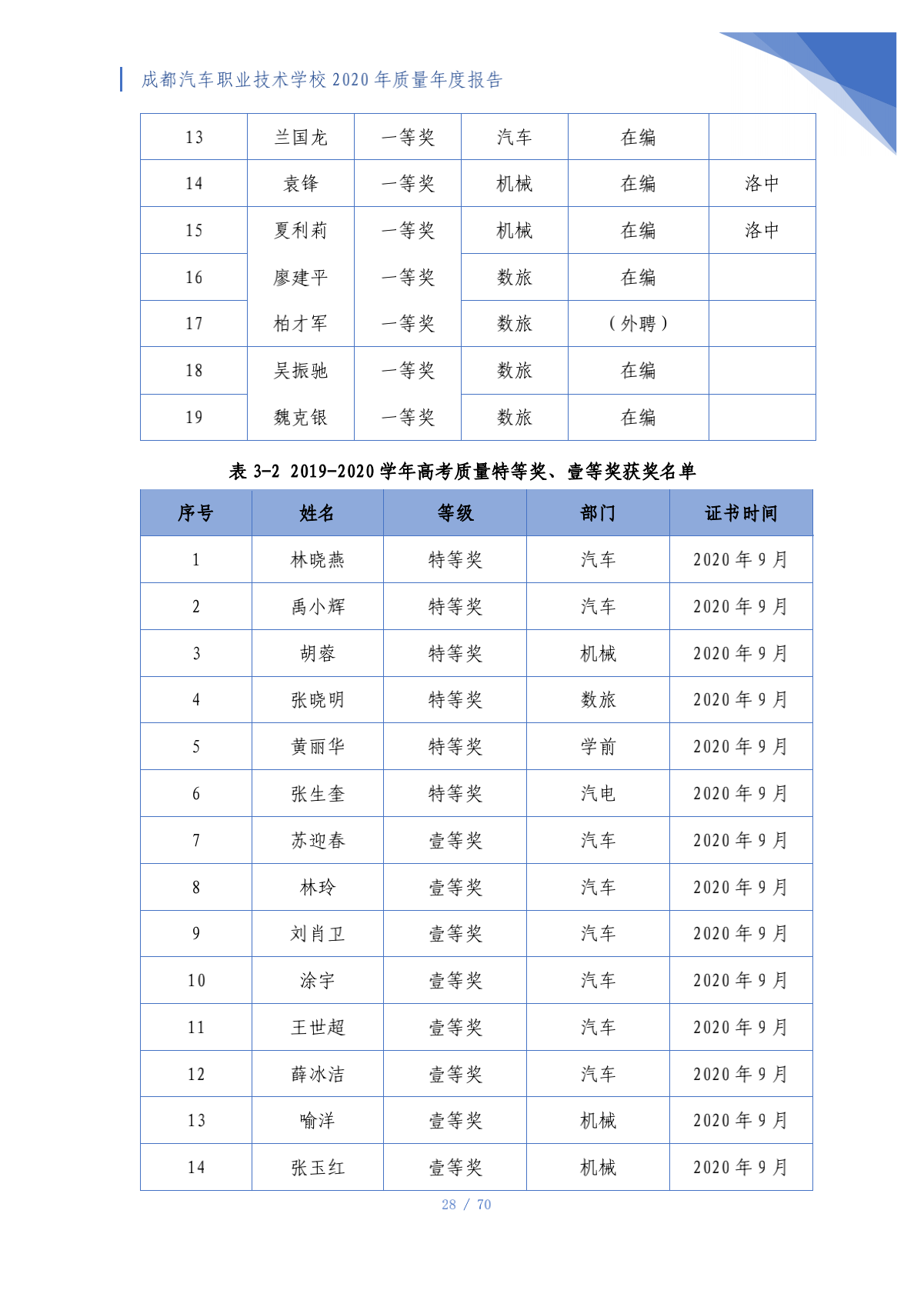 成都汽车职业技术学校2020年质量年度报告（第4稿）_28.png