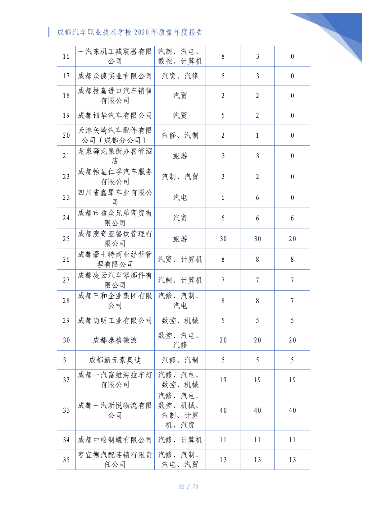 成都汽车职业技术学校2020年质量年度报告（第4稿）_42.png