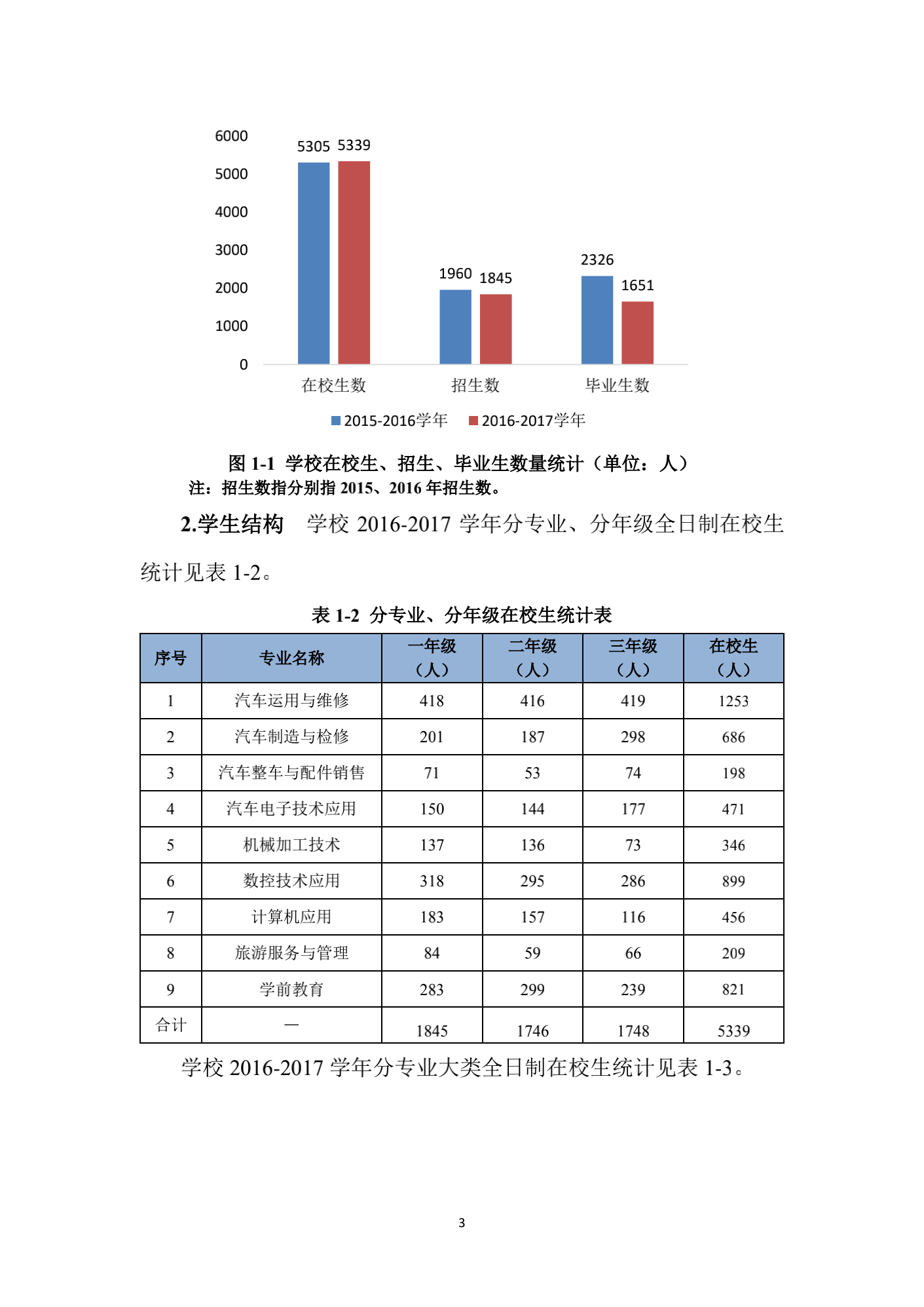 成都汽车职业技术学校2017年质量年度报告_11.png