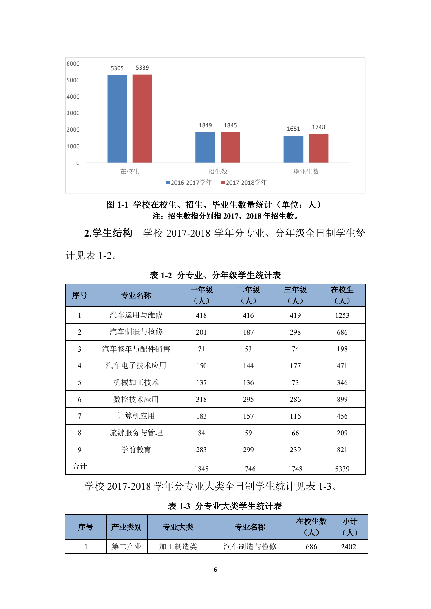 成都汽车职业技术学校2018年质量年度报告_05.png