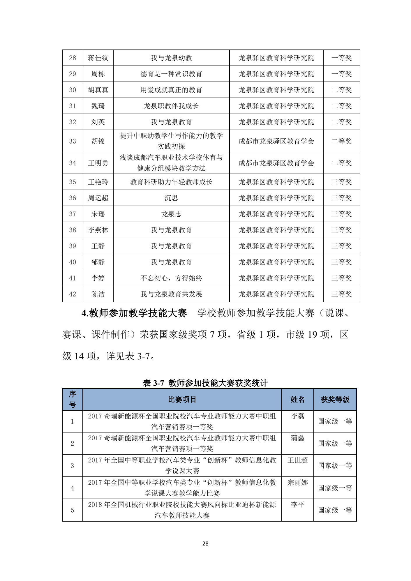 成都汽车职业技术学校2018年质量年度报告_27.png