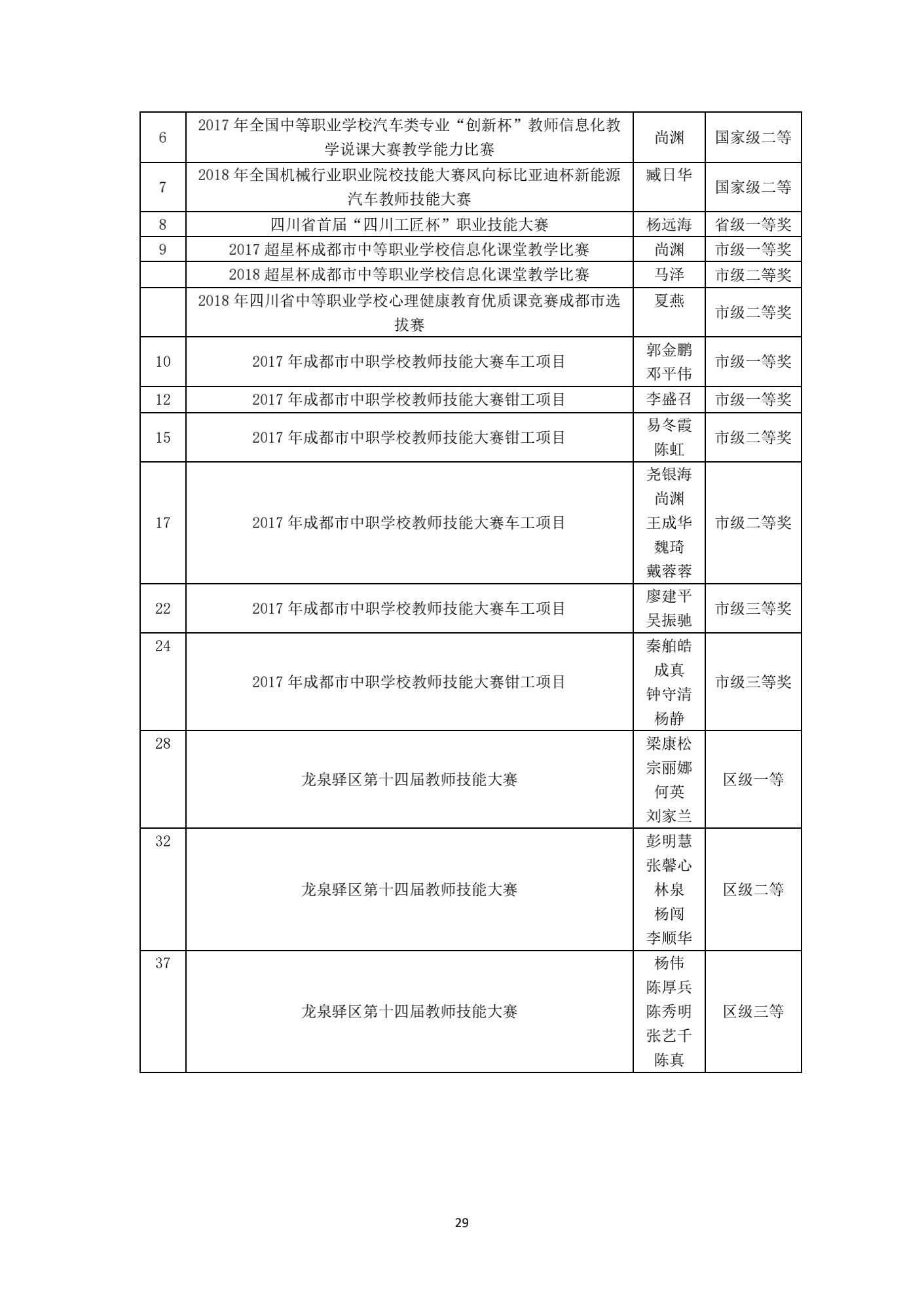 成都汽车职业技术学校2018年质量年度报告_28.png
